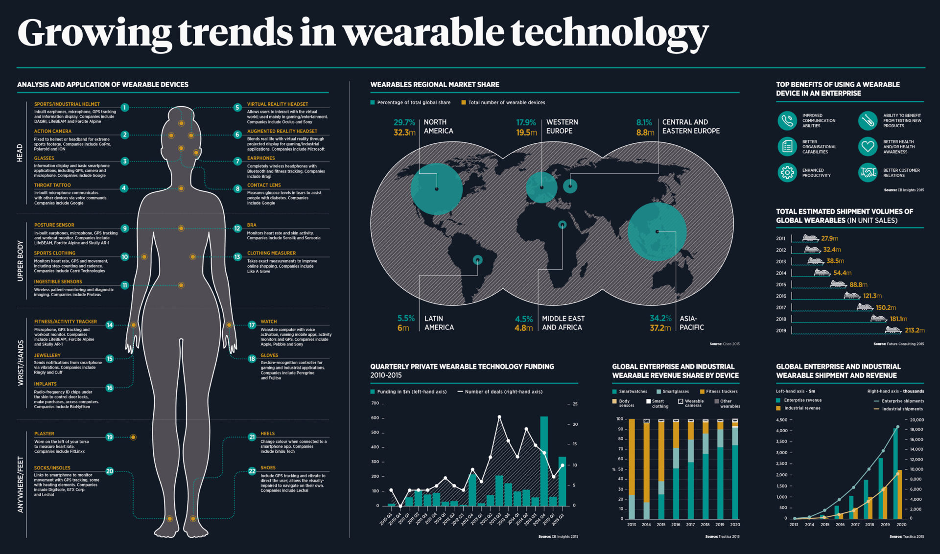 Wearable Technology Statistics & Trends By 2019 - AthisNews